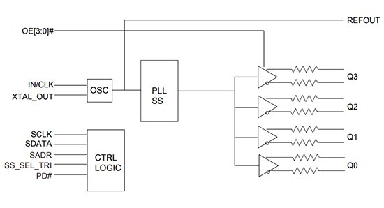 框图 - Diodes Incorporated PI6CG334Q PCIe Gen 6时钟发生器